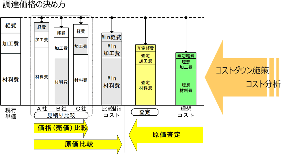 調達価格の決め方