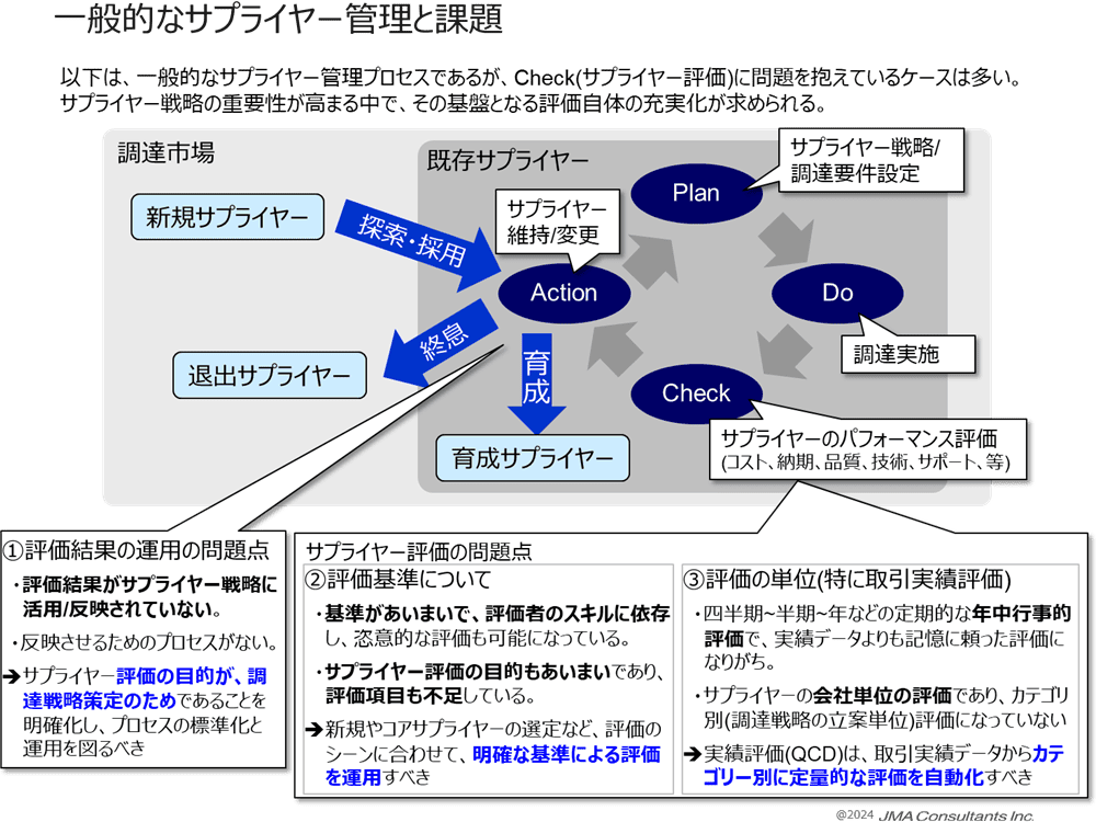 一般的なサプライヤー管理と課題