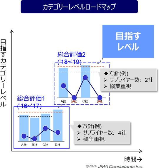 カテゴリーレベルロードマップ
