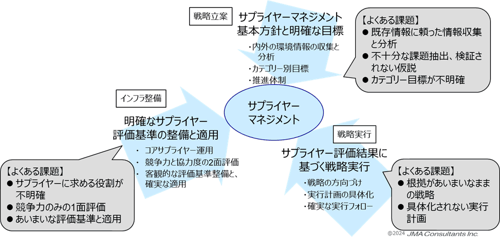 サプライヤーマネジメント推進のポイントイメージ