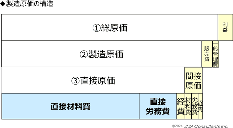 製造原価の構造