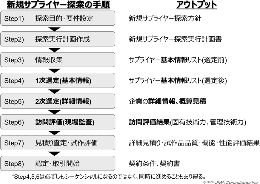 新規サプライヤー探索の手順とアウトプット