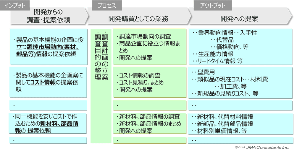 手順・観点での整理