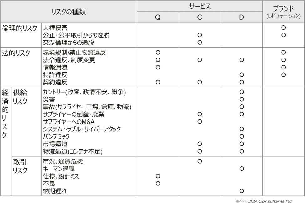 調達リスクを縦軸に層別し、各リスクが顕在化した時に影響を及ぼす領域を横軸にまとめたもの