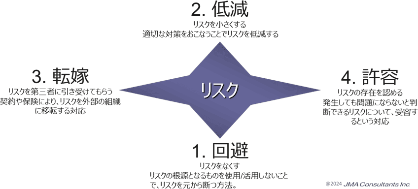 調達BCPの対策も基本的にはこの4つの方向性に基づき検討する