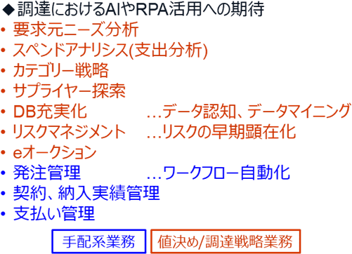調達におけるAIやRPA活用への期待