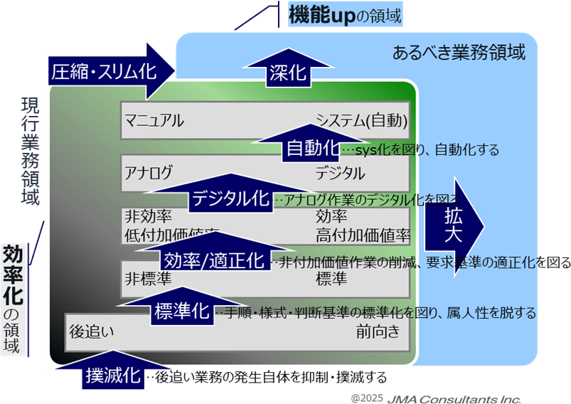 効率化と機能向上の取組みの視点