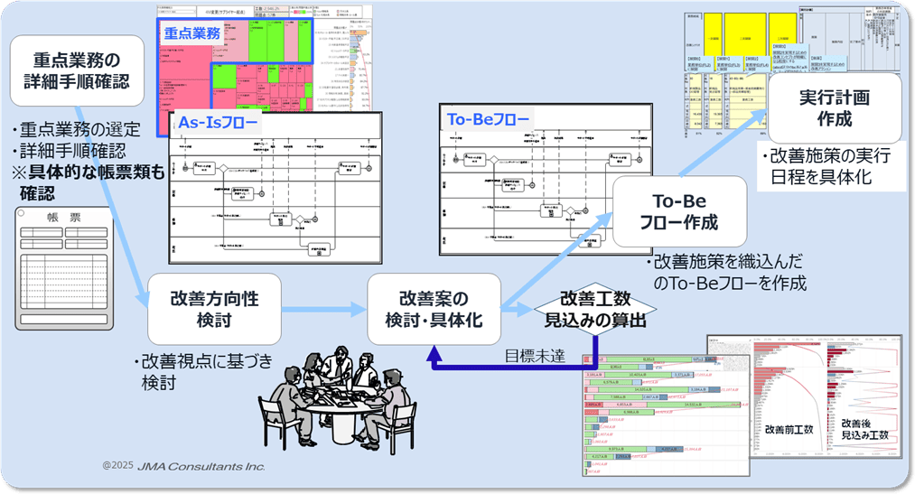 効率化に向けた推進手順