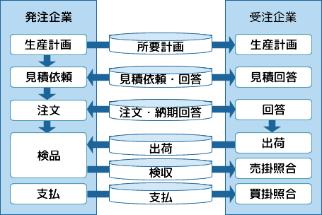 製造における直接材調達・購買のプロセス