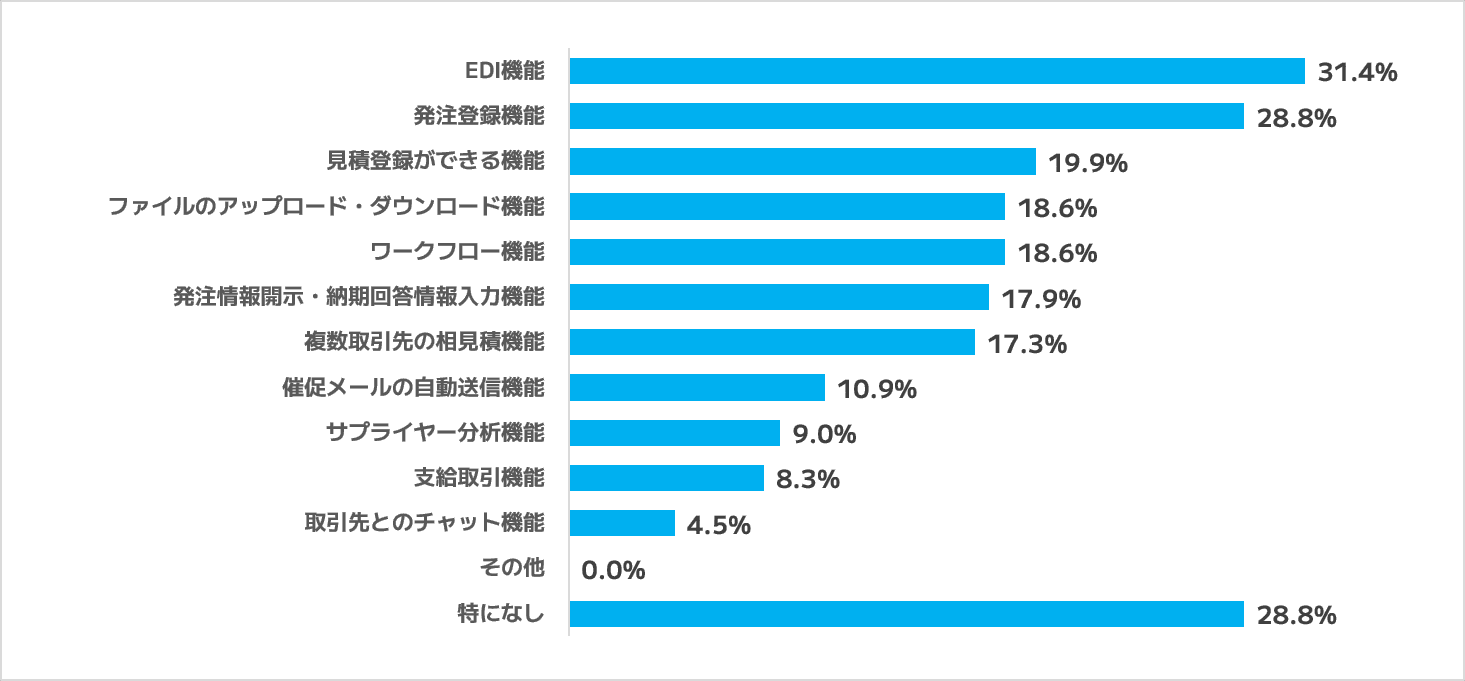 調達・購買領域(企業間取引含む)で現在システム化されている機能