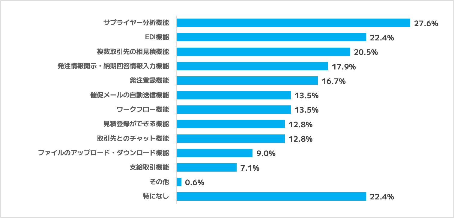 調達・購買領域(企業間取引含む)で今後システム化したい機能