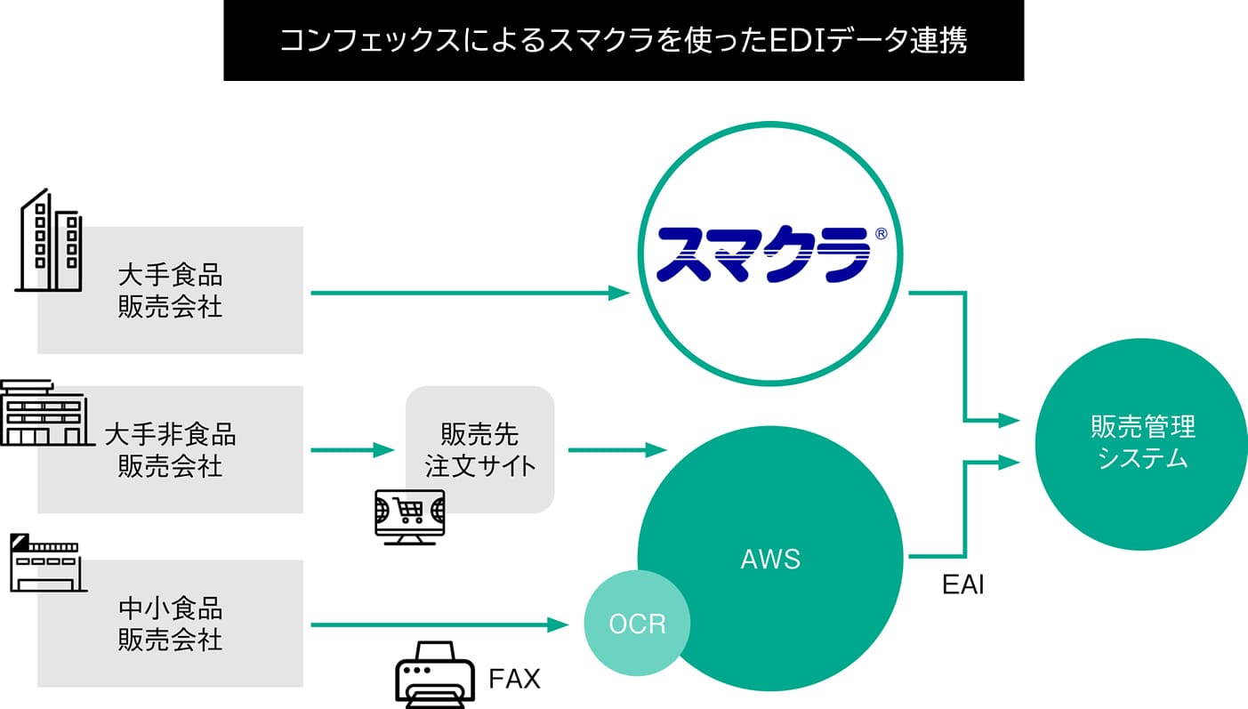 スマクラを使ったEDIデータ連携イメージ