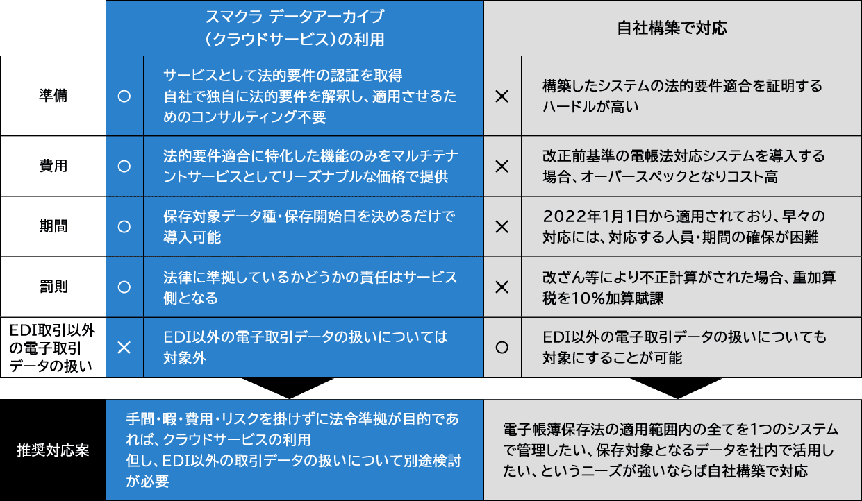 クラウドサービスの利用と自社構築で対応との比較