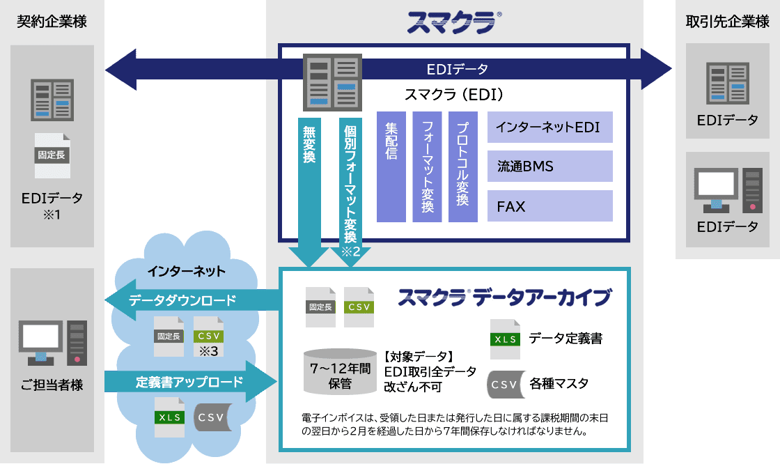 電子取引データ保存システム概要図