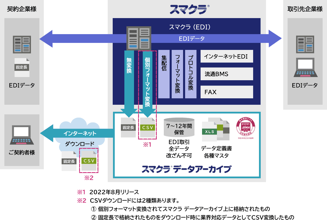 「スマクラ データアーカイブ」サービス概要図