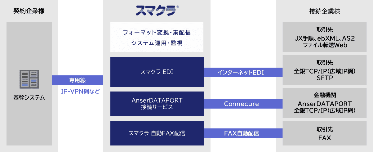 スマクラ EDI 概要図