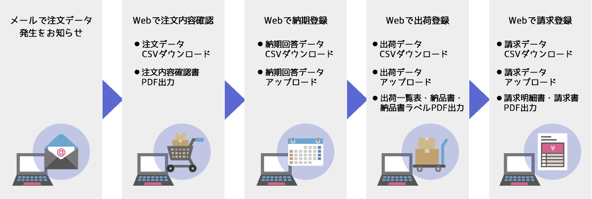 取引先様のWeb-EDI利用例