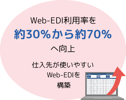 Web-EDI機能により仕入先のWeb-EDI利用率を約30%から約70%へ向上