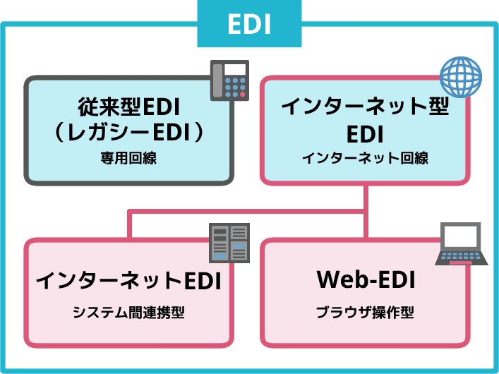 EDIとは、Web-EDIとは
