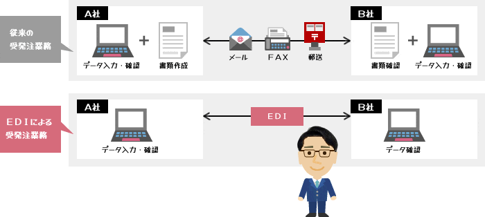 EDIとは（EDI導入による取引業務の変化）