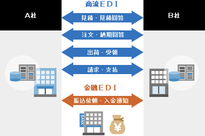 商流EDIと金融EDI