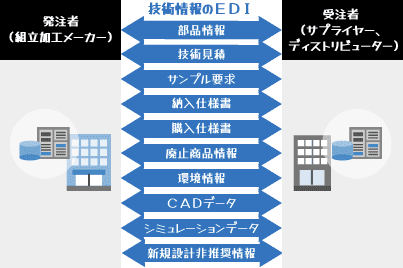 技術情報のEDI
