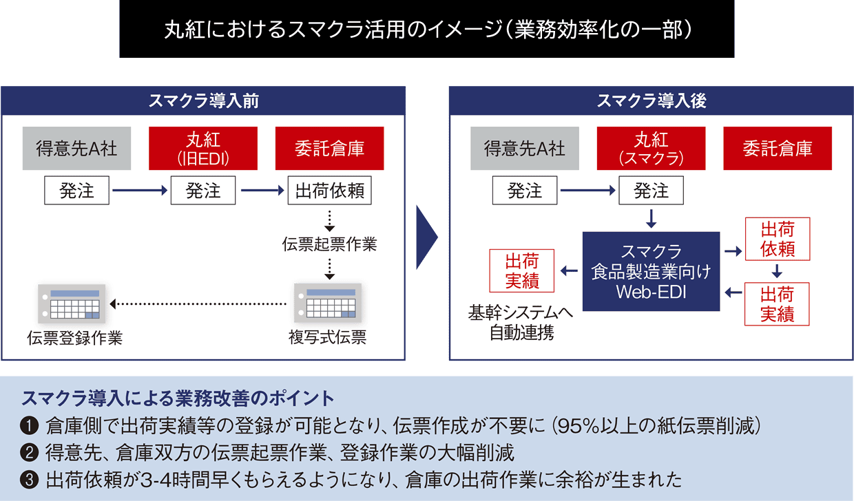 丸紅におけるスマクラ活用のイメージ