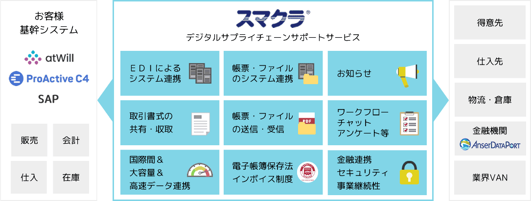 デジタルサプライチェーンサポートサービスの概要図