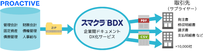 スマクラ BDX × ProActive連携イメージ