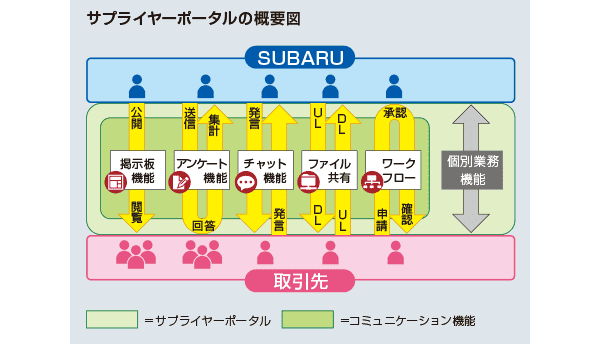 テンプレート開発サプライヤーポータルイメージ