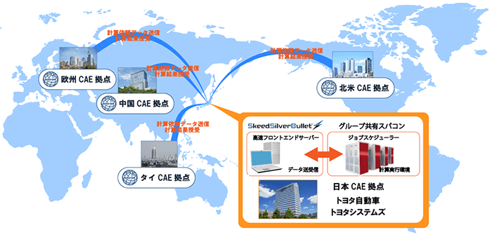 国際間、高速大容量、ECMデータ連携イメージ