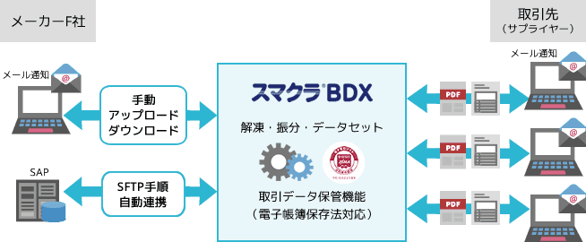総合科学メーカーF社 スマクラ BDXイメージ