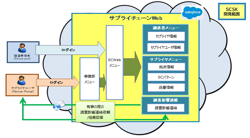 salesforceサプライヤーポータルイメージ