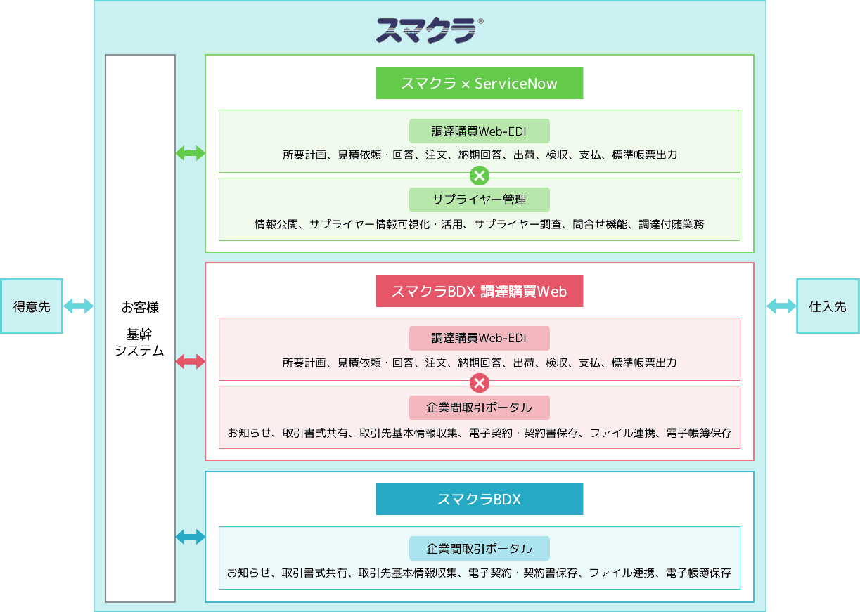 製造業向けスマクラサービス構成と機能