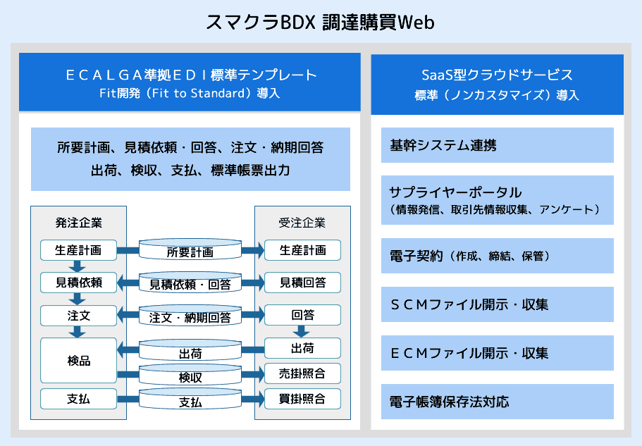 スマクラBDX 調達購買Webの構成と機能イメージ