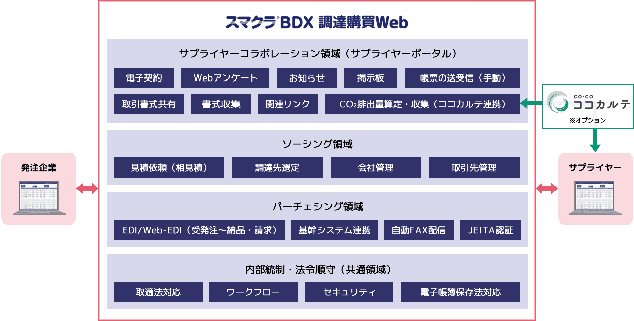 スマクラBDX 調達購買Webの構成と機能（サプライヤーコラボレーション（サプライヤーポータル）、ソーシング、パーチェシング、内部統制・法令順守）