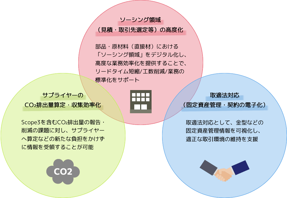 ソーシング領域（見積・取引先選定など）の高度化、サプライヤーのCO₂排出量算定・収集効率化、取適法対応（固定資産管理・契約の電子化）
