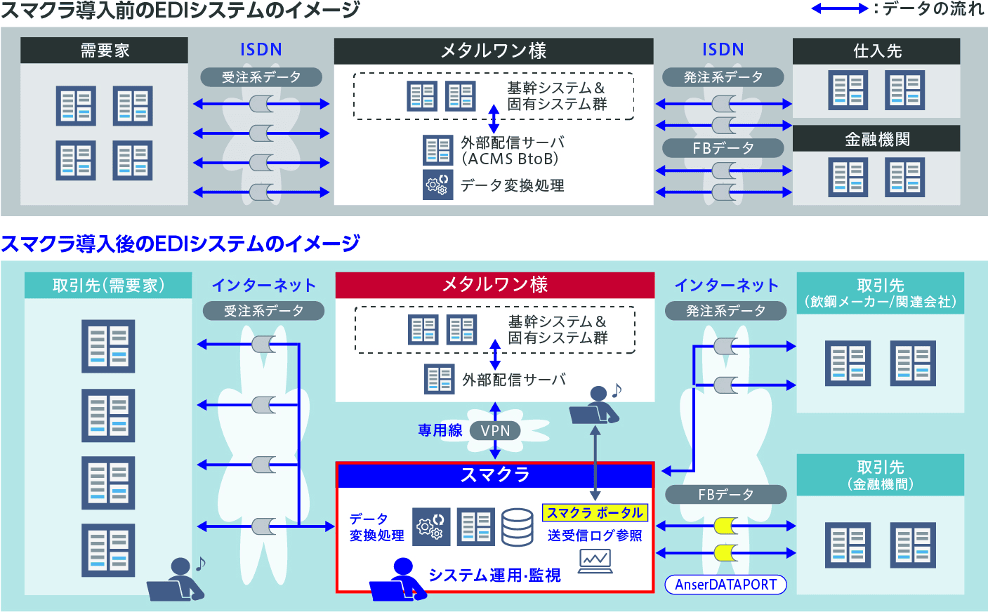 メタルワンにおけるスマクラ導入前後のEDIシステムのイメージ