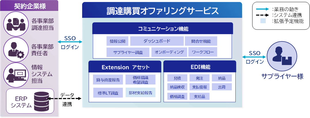 調達購買オファリングサービス概要図