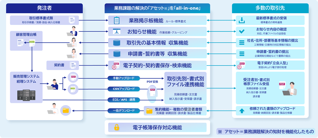 スマクラBDX 業務フロー視点の機能概要図