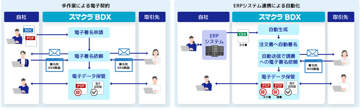 スマクラBDX 電子契約機能の概要図