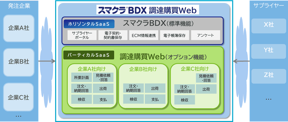 スマクラBDX 調達購買Webの概要図