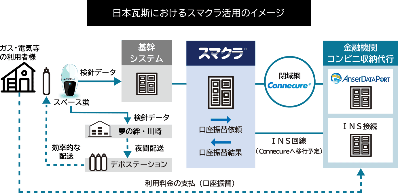 ニチガスにおけるスマクラ活用のイメージ