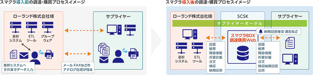 ローランド様におけるスマクラBDX 調達購買Web「導入前」「導入後」の調達・購買プロセスイメージ