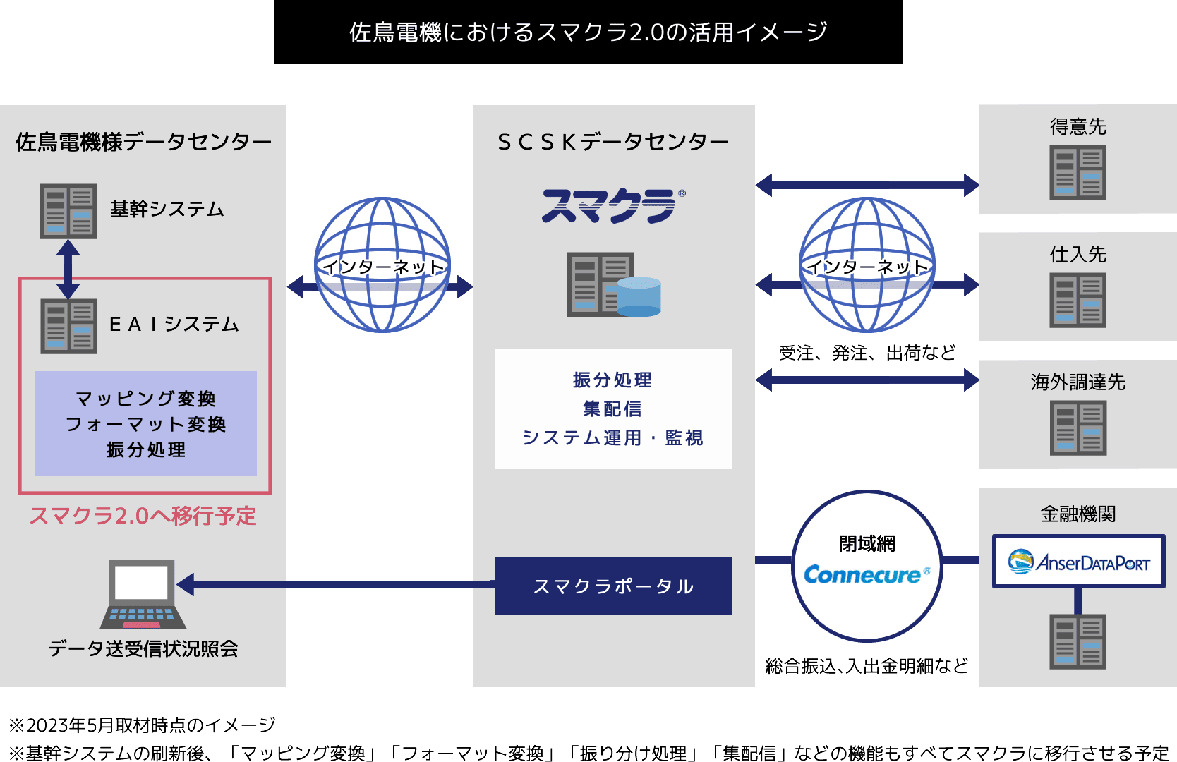 佐鳥電機におけるスマクラ活用のイメージ