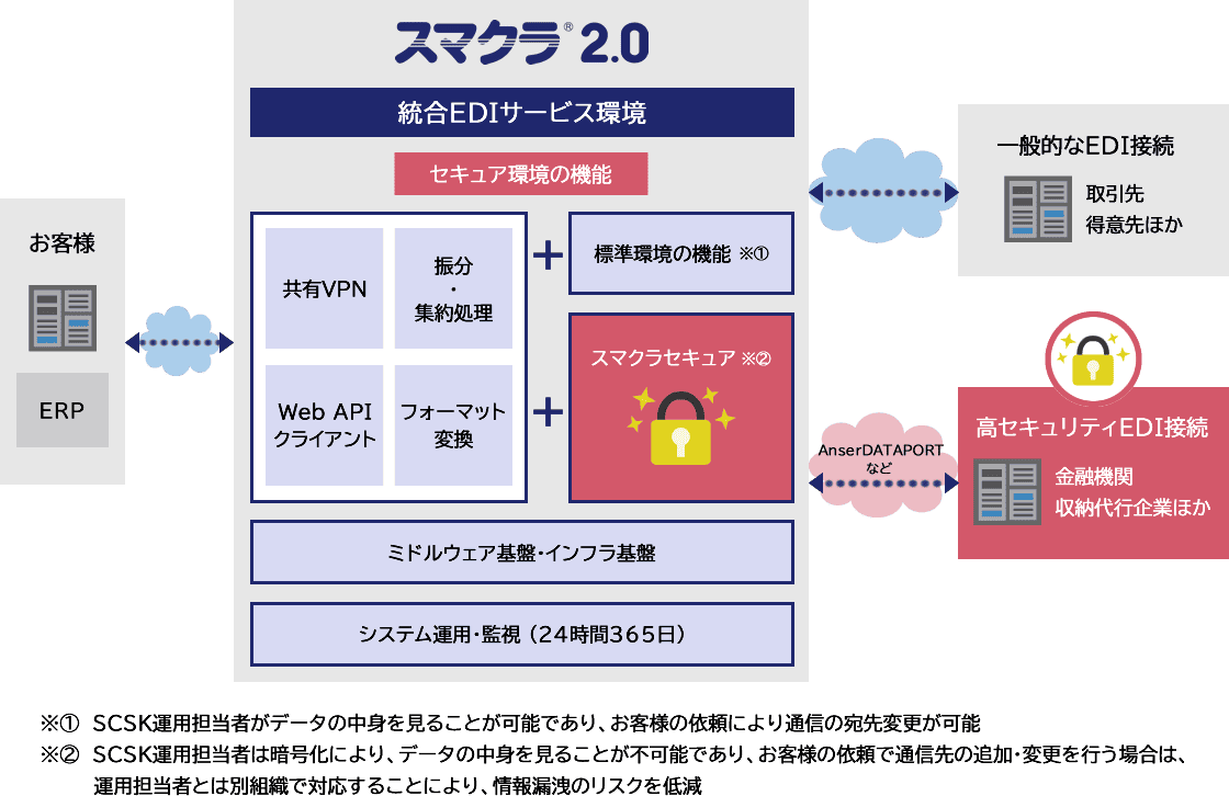 スマクラ2.0とスマクラセキュアの構成イメージ
