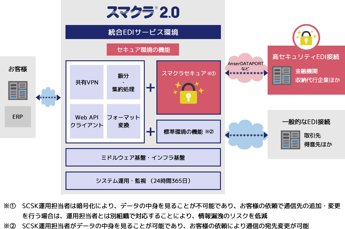スマクラ セキュア概要図