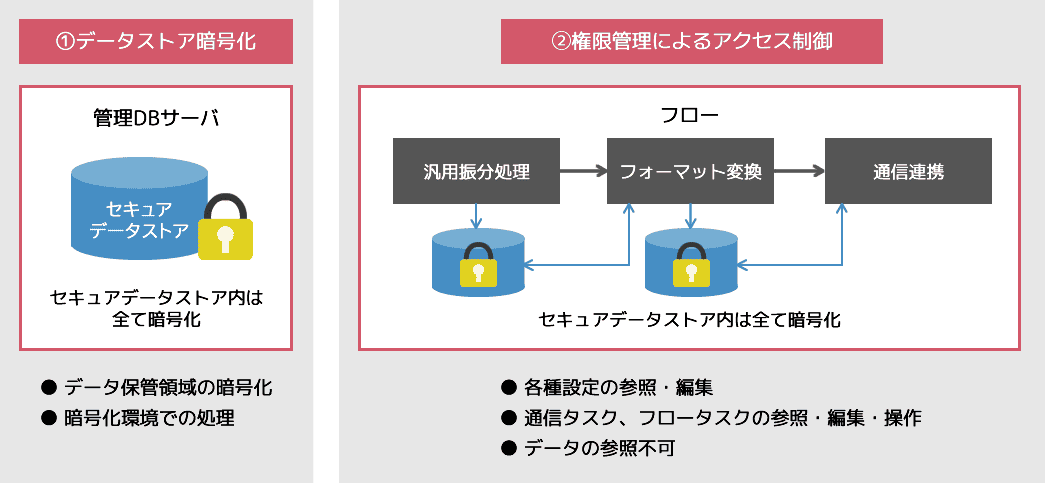 スマクラ セキュアの機能「データストア暗号化」「権限管理によるアクセス制御」