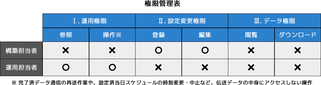 スマクラ セキュア権限管理表