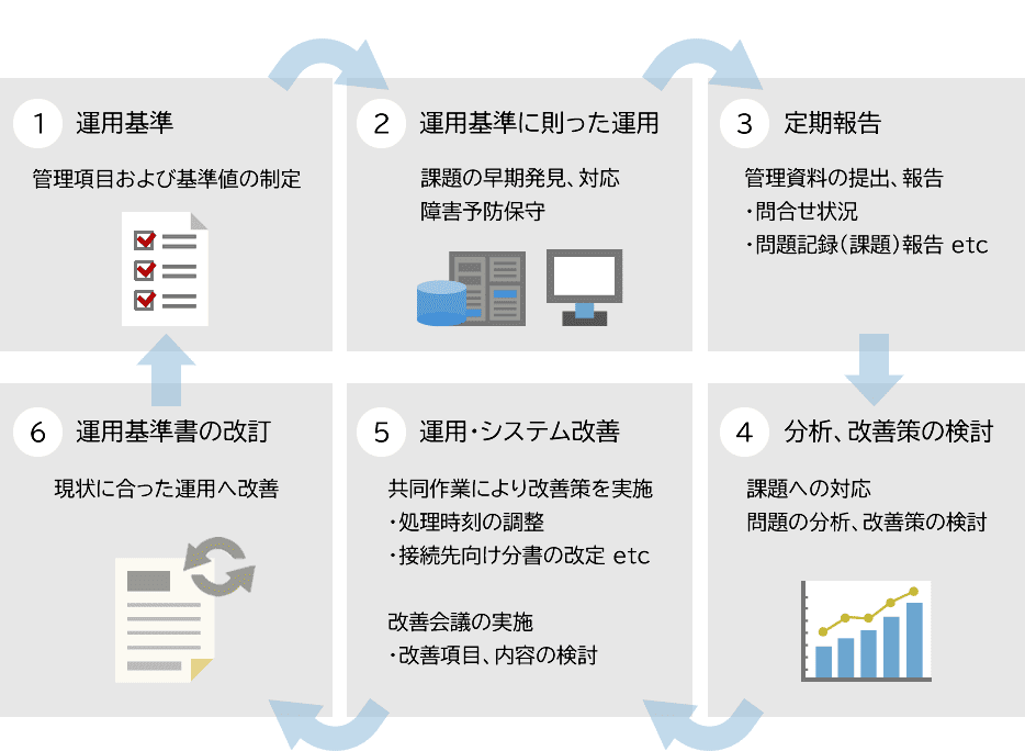 最適化サイクル